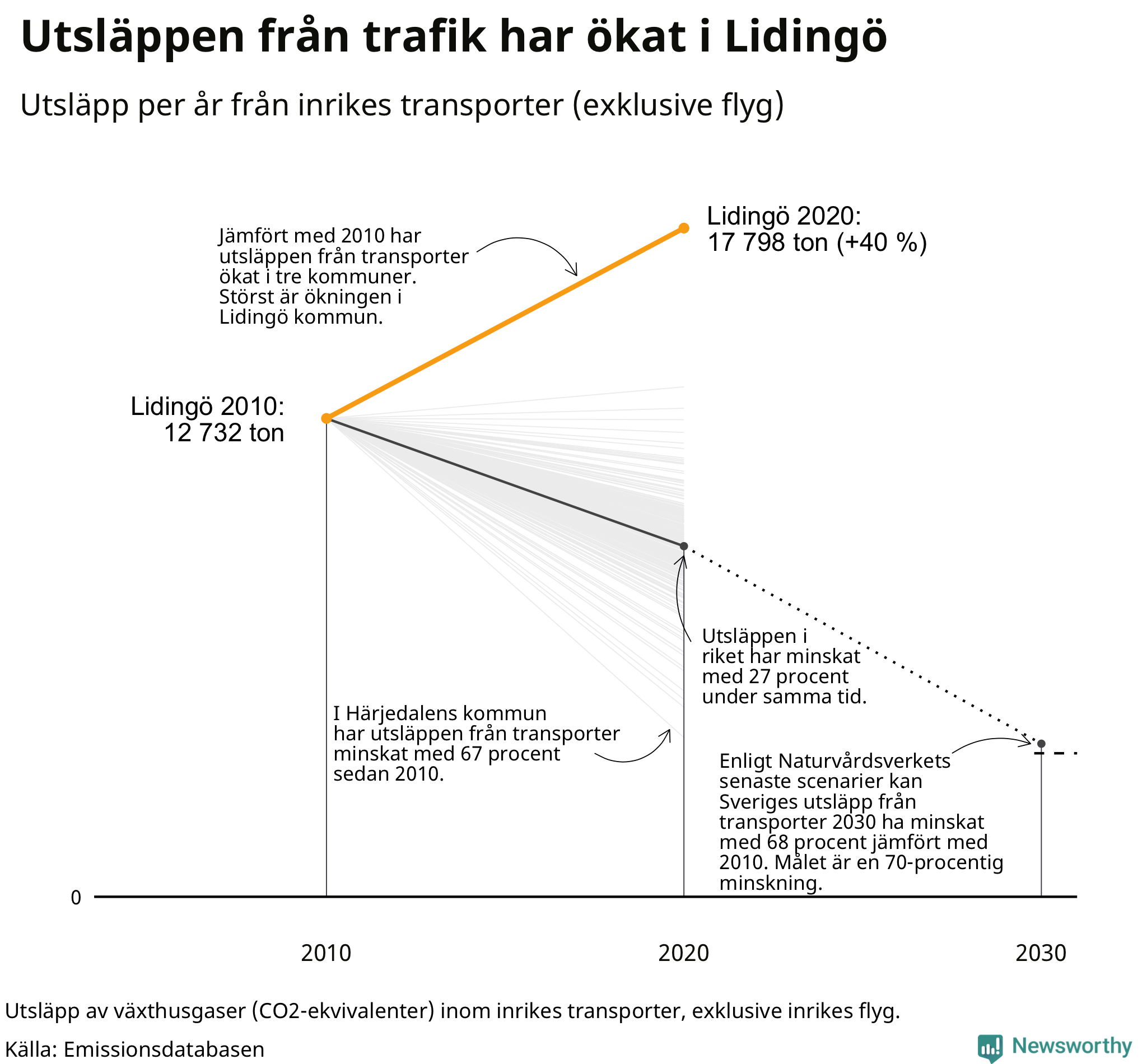 Utsläpp från inrikes transporter (exklusive flyg), procentuell förändring sedan 2010
